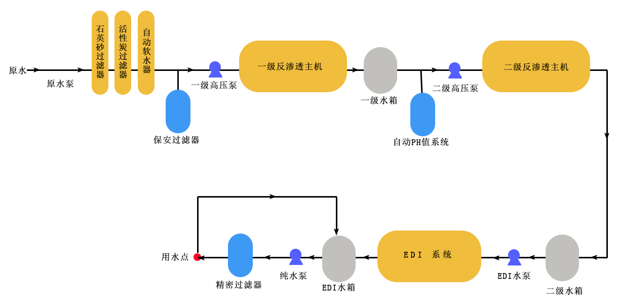 LED顯示屏用超純水設備工藝