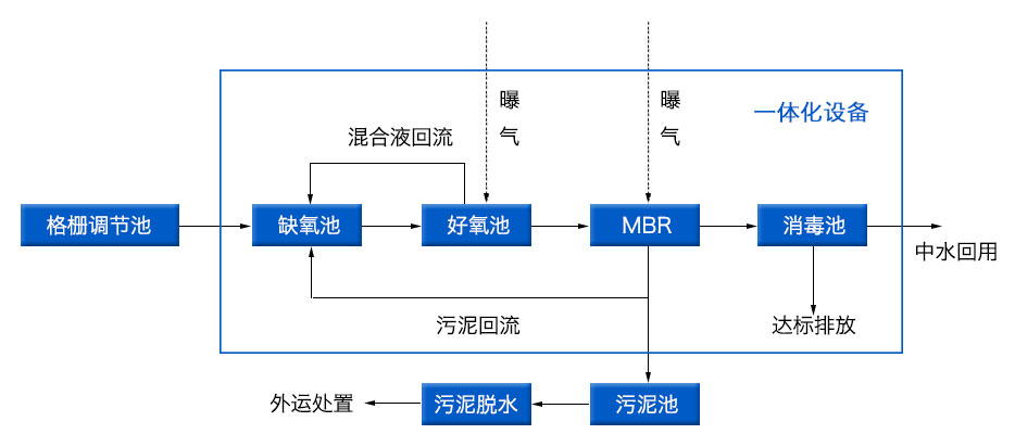 學校生活污水處理方案工藝