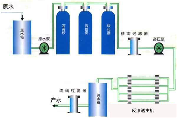 農(nóng)村生活飲用水處理系統(tǒng)工藝