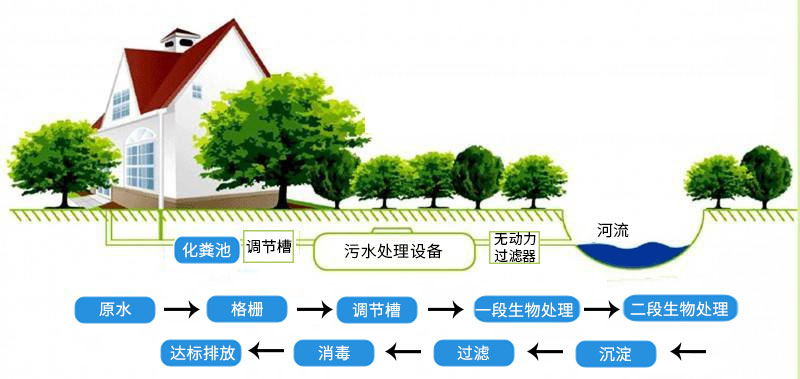 療養(yǎng)院生活污水處理設(shè)備工藝