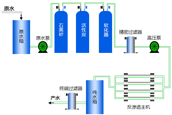 城市飲用水處理解決方案工藝