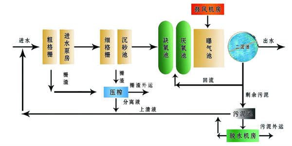 高鐵站污水處理設備
