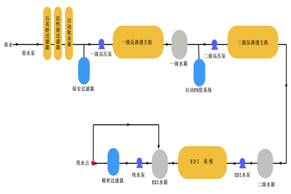 LED顯示屏用超純水設備